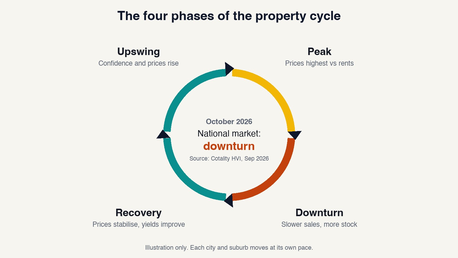 Diagram of the four phases of the Australian property cycle, with the national market in a downturn in October 2026