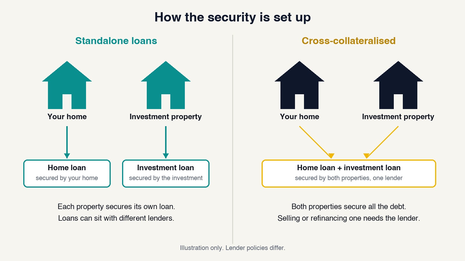 Diagram comparing standalone loans with cross-collateralised loans secured by a home and an investment property