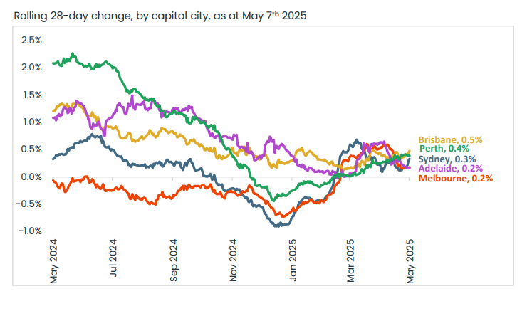 CoreLogic capital city 28-day change in property values