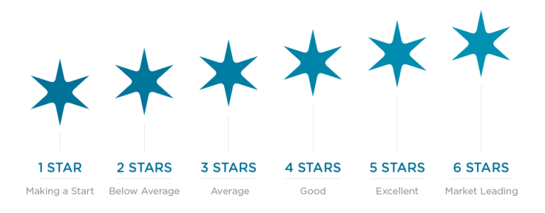 NABERS rating scale 